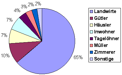 Kreisdiagramm über die sozialen Stati