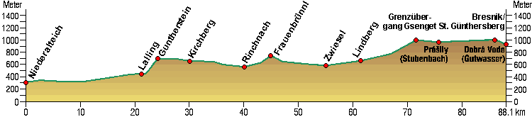 Gunthersteig im Querschnitt